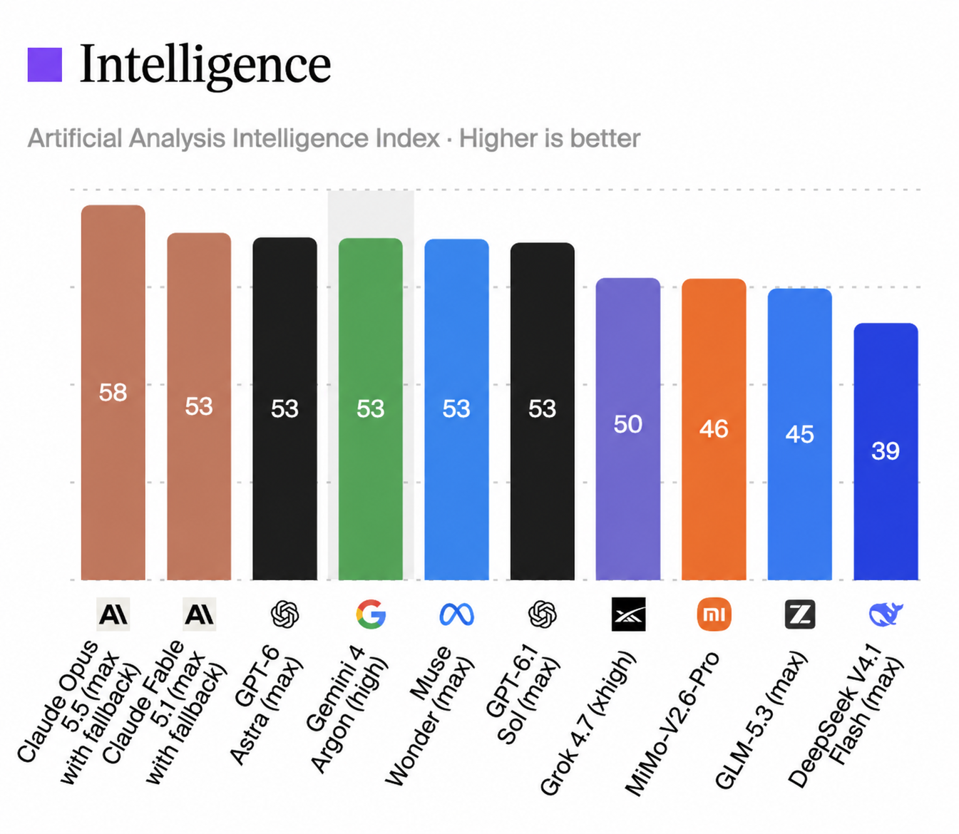 AI model intelligence benchmark chart with the floating tooltip removed